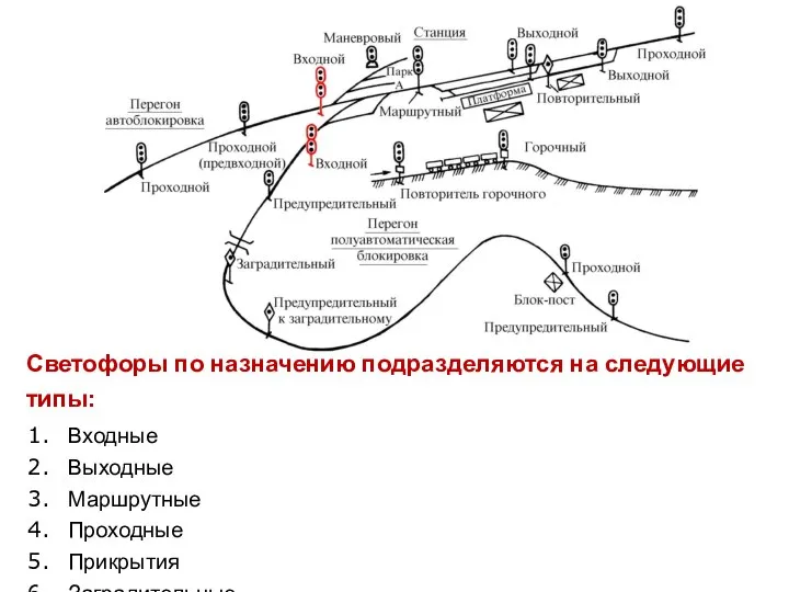 Светофоры по назначению подразделяются на следующие типы: Входные Выходные Маршрутные Проходные Прикрытия