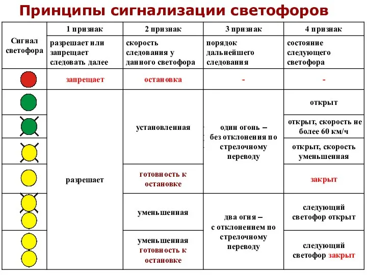 Принципы сигнализации светофоров