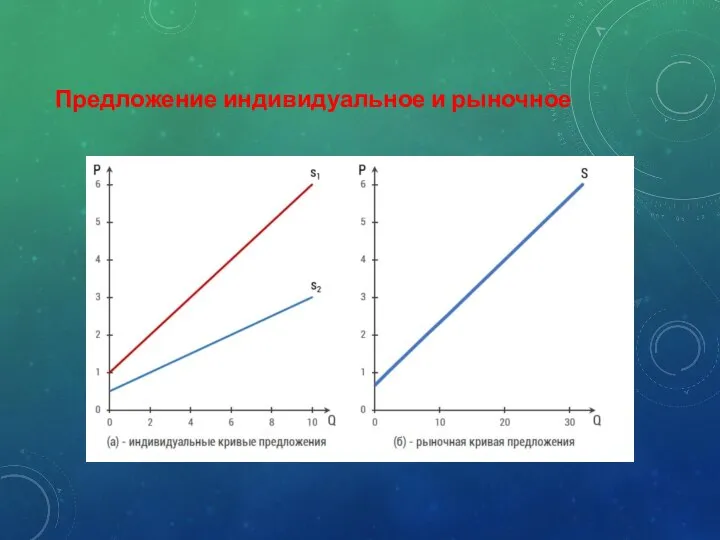 Предложение индивидуальное и рыночное