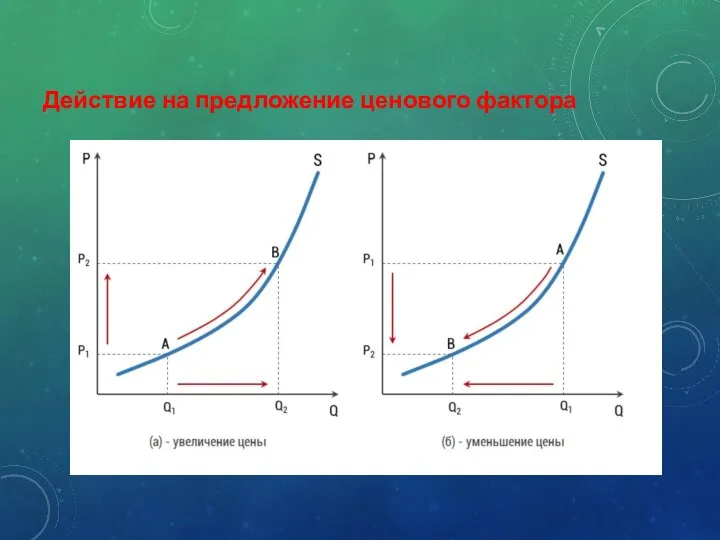 Действие на предложение ценового фактора