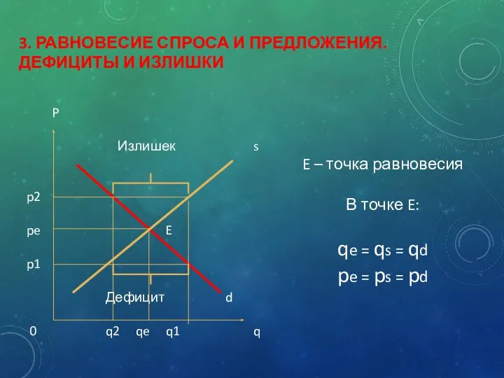 3. РАВНОВЕСИЕ СПРОСА И ПРЕДЛОЖЕНИЯ. ДЕФИЦИТЫ И ИЗЛИШКИ P Излишек s p2