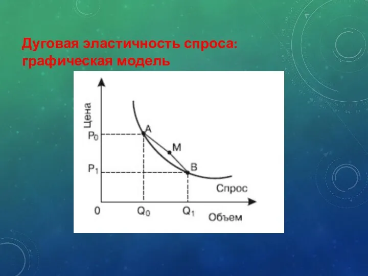 Дуговая эластичность спроса: графическая модель