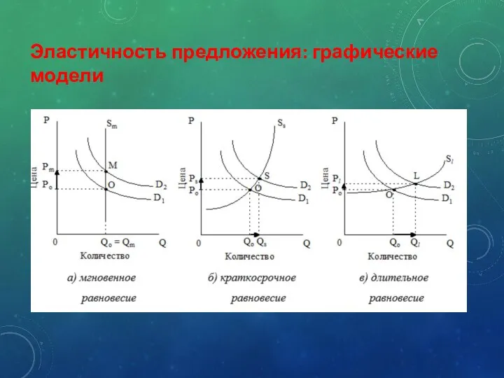 Эластичность предложения: графические модели