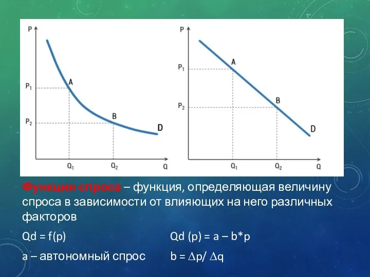 Функция спроса – функция, определяющая величину спроса в зависимости от влияющих на