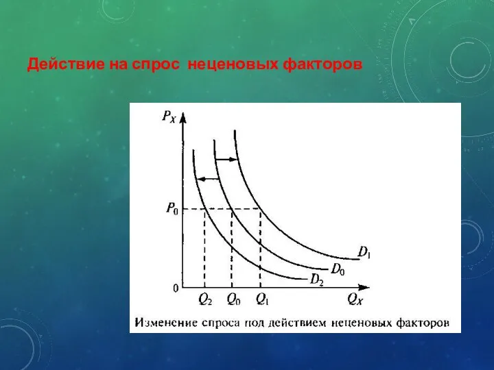 Действие на спрос неценовых факторов