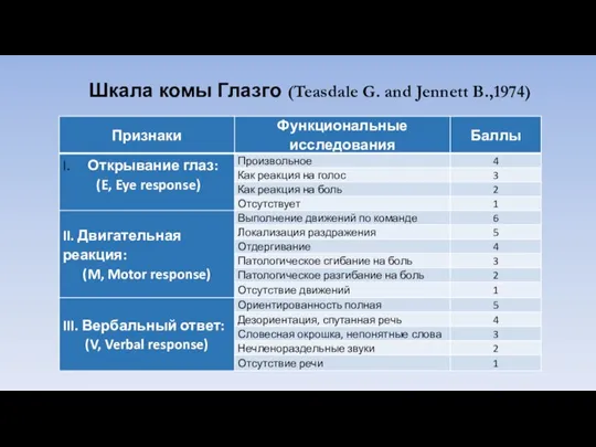 Шкала комы Глазго (Teasdale G. and Jennett B.,1974)