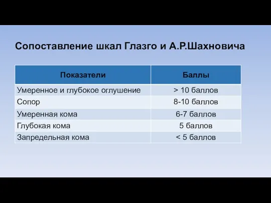 Сопоставление шкал Глазго и А.Р.Шахновича