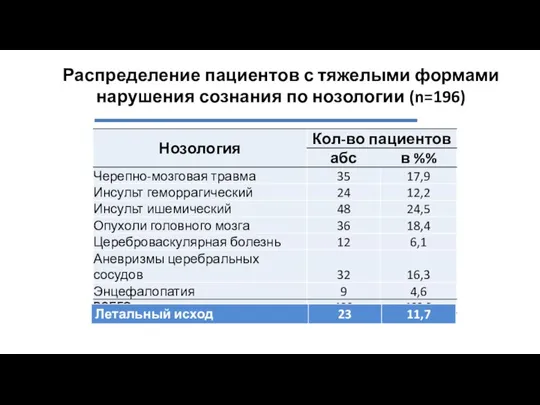 Распределение пациентов с тяжелыми формами нарушения сознания по нозологии (n=196)