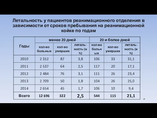 Летальность у пациентов реанимационного отделения в зависимости от сроков пребывания на реанимационной койке по годам