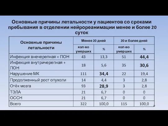 Основные причины летальности у пациентов со сроками пребывания в отделении нейрореанимации менее и более 20 суток