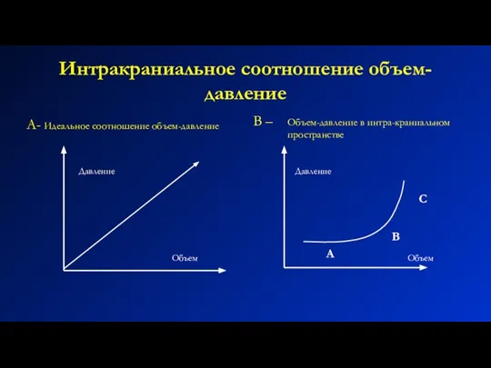 Интракраниальное соотношение объем-давление А- Идеальное соотношение объем-давление В – Давление Объем Давление