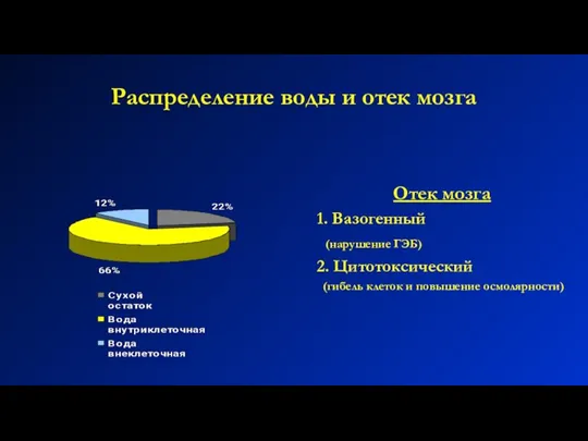 Распределение воды и отек мозга Отек мозга 1. Вазогенный (нарушение ГЭБ) 2.