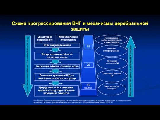 Схема прогрессирования ВЧГ и механизмы церебральной защиты Прогрессирующая внутричерепная гипертензия Механизмы системы