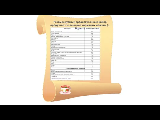 Рекомендуемый среднесуточный набор продуктов питания для кормящих женщин (г, брутто)