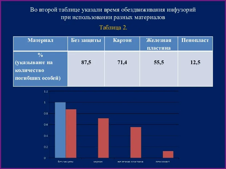 Во второй таблице указали время обездвиживания инфузорий при использовании разных материалов Таблица 2.