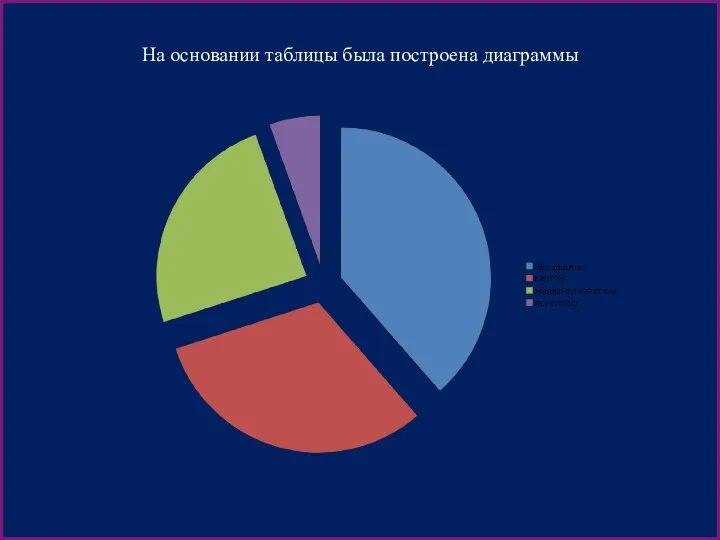 На основании таблицы была построена диаграммы