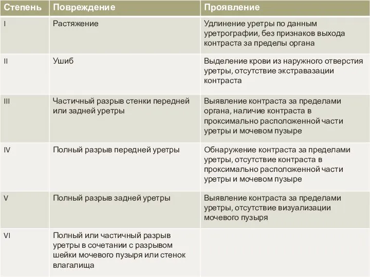 Повреждения уретры Клсассификаци повреждения передней и задней уретры