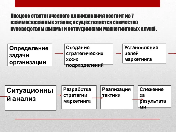 Процесс стратегического планирования состоит из 7 взаимосвязанных этапов; осуществляется совместно руководством фирмы