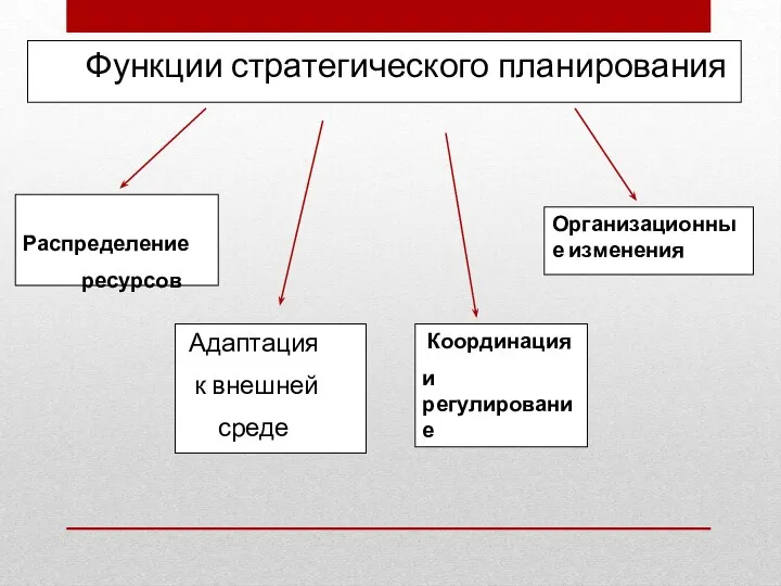 Функции стратегического планирования Распределение ресурсов Адаптация к внешней среде Координация и регулирование Организационные изменения