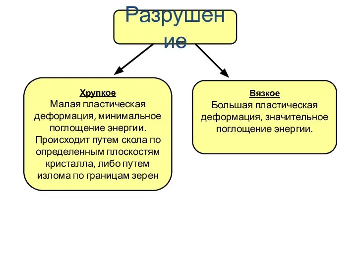 Хрупкое Малая пластическая деформация, минимальное поглощение энергии. Происходит путем скола по определенным