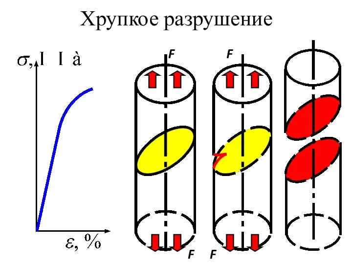 Хрупкое разрушение F F F F