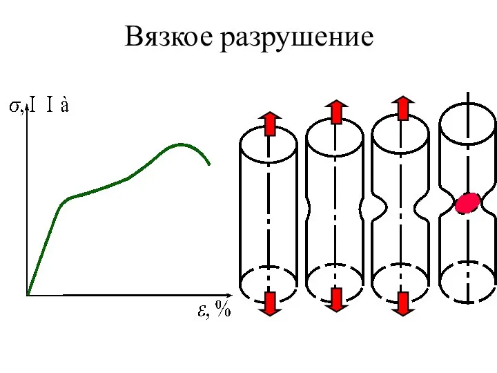 Вязкое разрушение