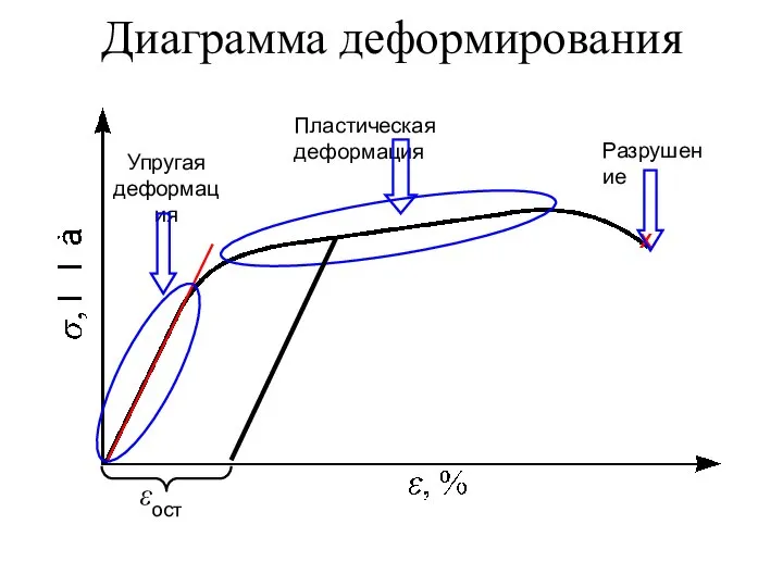 Диаграмма деформирования Упругая деформация Пластическая деформация Х Разрушение εост