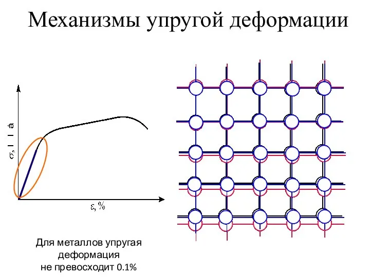 Механизмы упругой деформации Для металлов упругая деформация не превосходит 0.1%