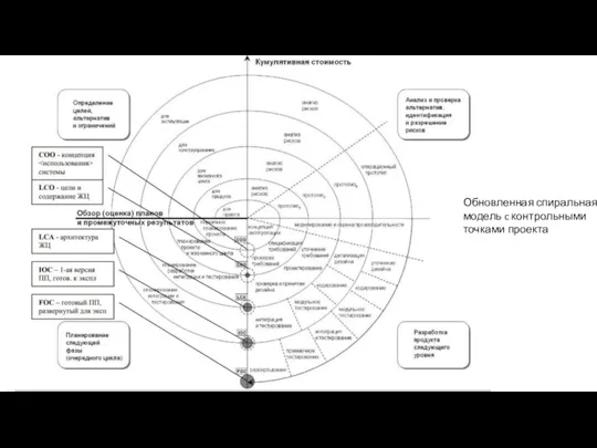 Обновленная спиральная модель c контрольными точками проекта