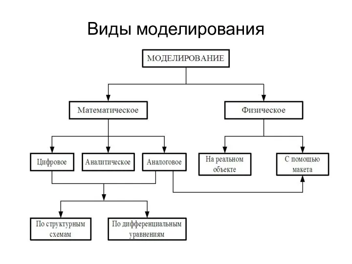 Виды моделирования