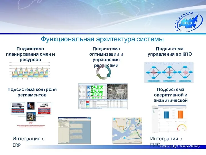 ООО «ЕНДС Северо-Запад» Функциональная архитектура системы Подсистема оптимизации и управления ресурсами Подсистема