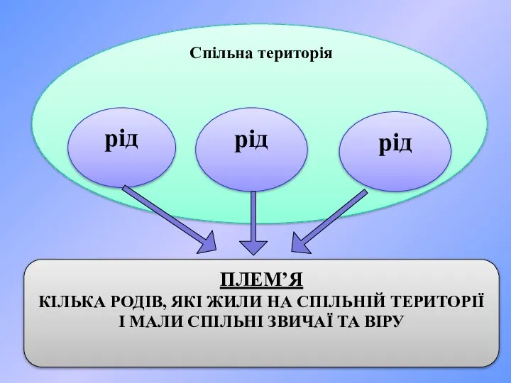 Спільна територія рід рід рід ПЛЕМ’Я КІЛЬКА РОДІВ, ЯКІ ЖИЛИ НА СПІЛЬНІЙ