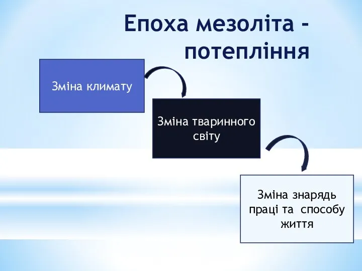 Епоха мезоліта - потепління Зміна климату Зміна тваринного світу Зміна знарядь праці та способу життя