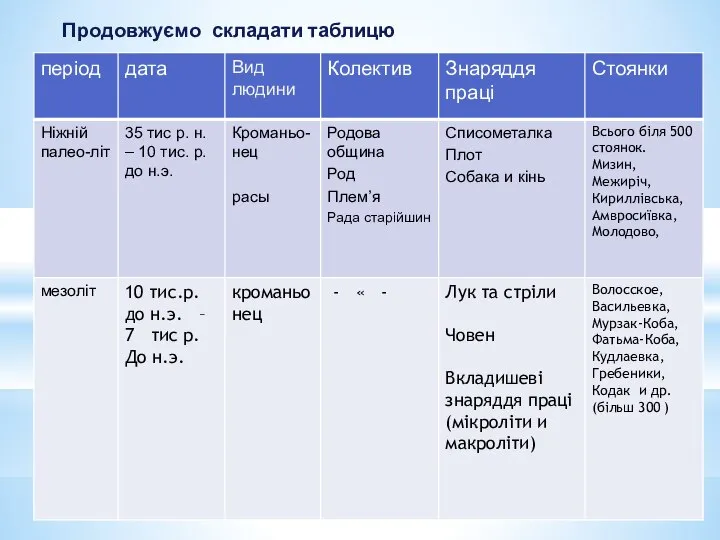 Продовжуємо складати таблицю