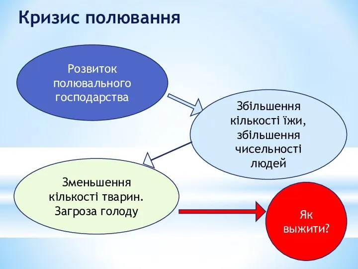 Кризис полювання Розвиток полювального господарства Збільшення кількості їжи, збільшення чисельності людей Зменьшення