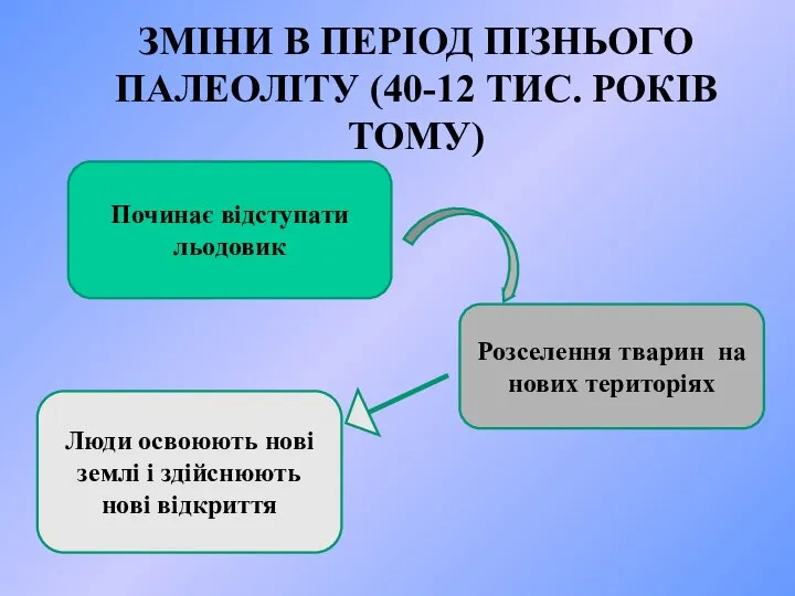 ЗМІНИ В ПЕРІОД ПІЗНЬОГО ПАЛЕОЛІТУ (40-12 ТИС. РОКІВ ТОМУ) Починає відступати льодовик