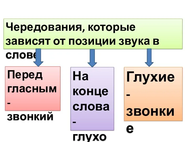 Чередования, которые зависят от позиции звука в слове Перед гласным - звонкий