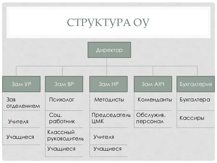 СТРУКТУРА ОУ Зав отделением Учителя Учащиеся Психолог Соц. работник Классный руководитель Учащиеся