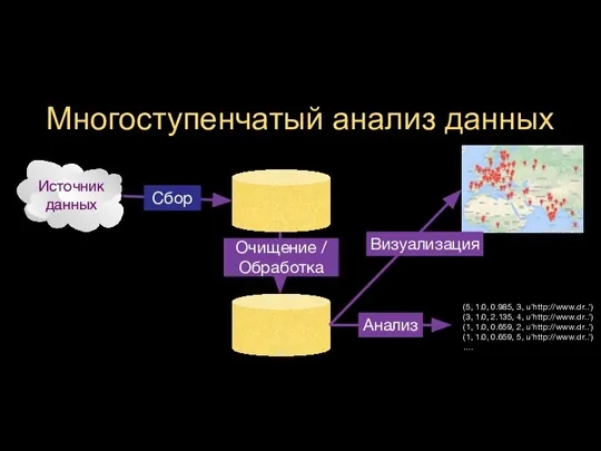 Многоступенчатый анализ данных Сбор Анализ Визуализация Очищение / Обработка (5, 1.0, 0.985,