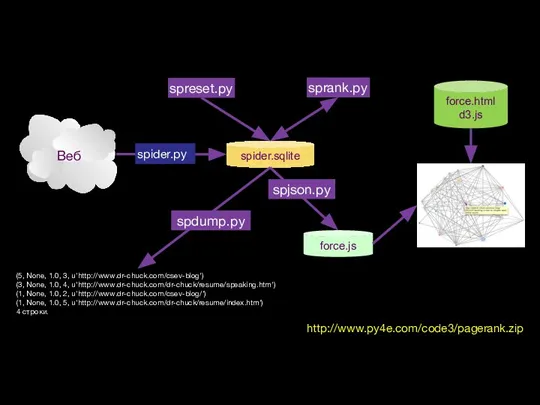 spider.sqlite spider.py spdump.py (5, None, 1.0, 3, u'http://www.dr-chuck.com/csev-blog') (3, None, 1.0, 4,