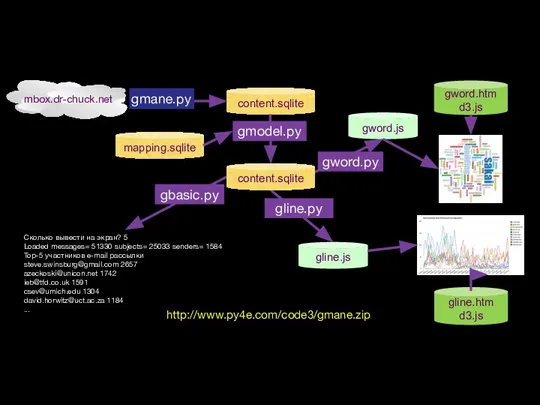 content.sqlite gmane.py Сколько вывести на экран? 5 Loaded messages= 51330 subjects= 25033