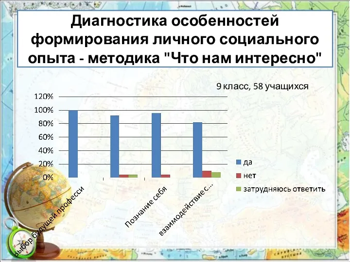 Диагностика особенностей формирования личного социального опыта - методика "Что нам интересно" 9 класс, 58 учащихся