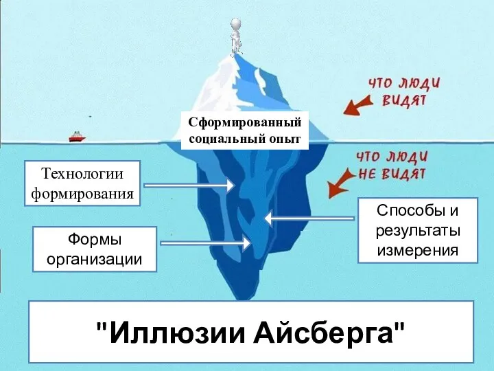 "Иллюзии Айсберга" Сформированный социальный опыт Технологии формирования Формы организации Способы и результаты измерения