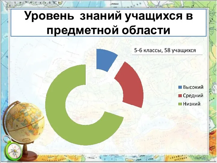 Уровень знаний учащихся в предметной области