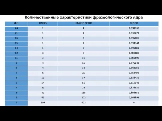 Количественные характеристики фразеологического ядра