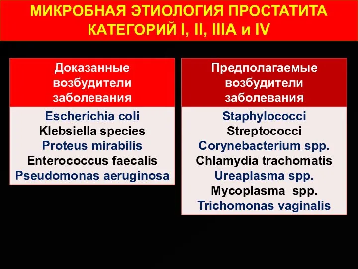 МИКРОБНАЯ ЭТИОЛОГИЯ ПРОСТАТИТА КАТЕГОРИЙ I, II, IIIА и IV