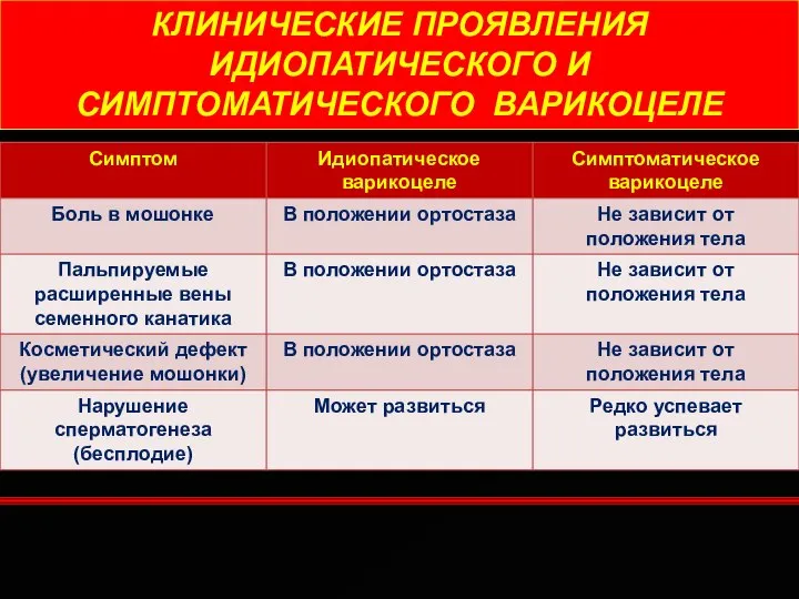 КЛИНИЧЕСКИЕ ПРОЯВЛЕНИЯ ИДИОПАТИЧЕСКОГО И СИМПТОМАТИЧЕСКОГО ВАРИКОЦЕЛЕ