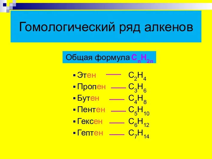 Гомологический ряд алкенов Этен Пропен Бутен Пентен Гексен Гептен C2H4 C3H6 C4H8