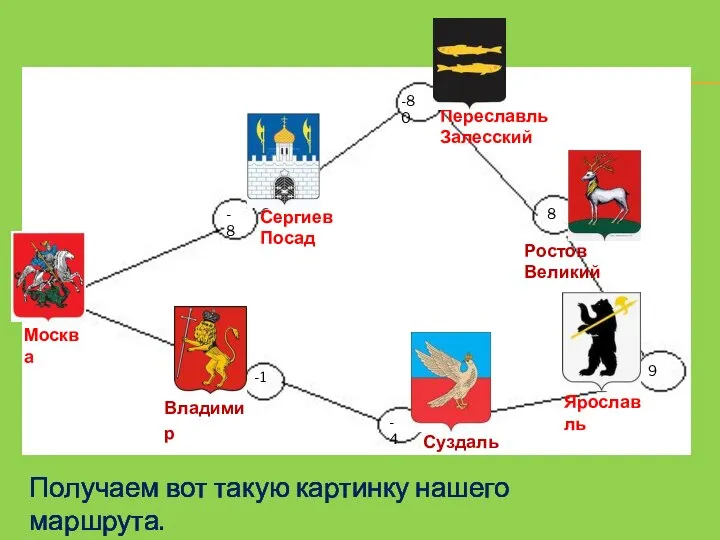 -8 -80 8 9 -4 -1 Москва Сергиев Посад Переславль Залесский Ростов