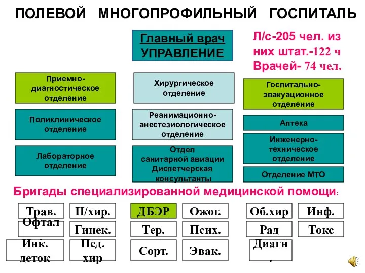 ПОЛЕВОЙ МНОГОПРОФИЛЬНЫЙ ГОСПИТАЛЬ Главный врач УПРАВЛЕНИЕ Приемно- диагностическое отделение Хирургическое отделение Госпитально-